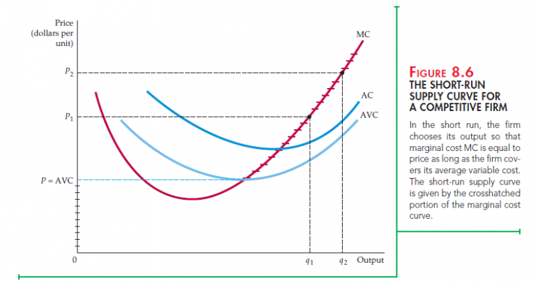 marginal cost and supply curve