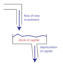 Stocks versus Flows