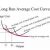 Cost in the Long Run