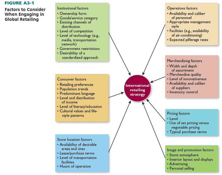 The Special Dimensions of Strategic Planning in a Global Retailing ...