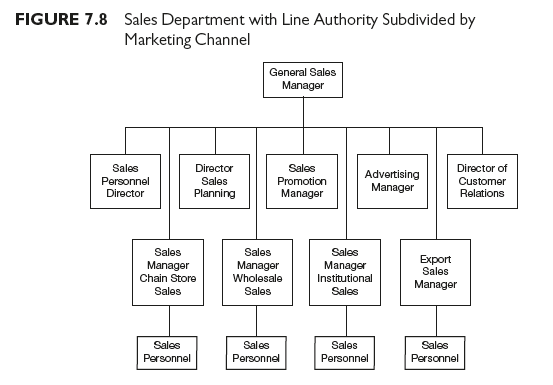 Schemes for Dividing Line Authority in the Sales Organization – HKT ...