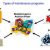 Types of Maintenance in Production and Operation Management