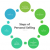 Coordination of Personal Selling with Other Marketing Activities