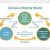 Decision-Making  Models