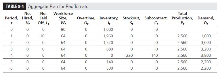 red tomato tools case study excel