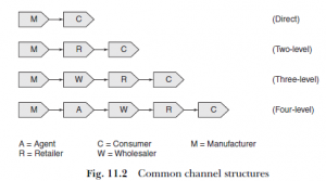 Distribution Channel Structure – HKT Consultant