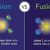 Fusion and Fission in Corporate Finance