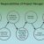 The Project Manager’s Responsibilities to the Project