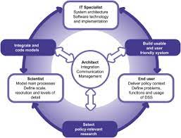 What are the principal methodologies for modeling and designing systems ...