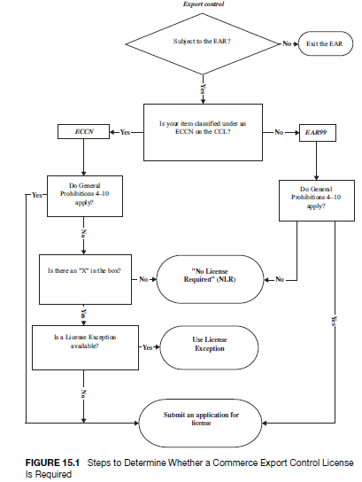 Export Licensing and Administration – HKT Consultant