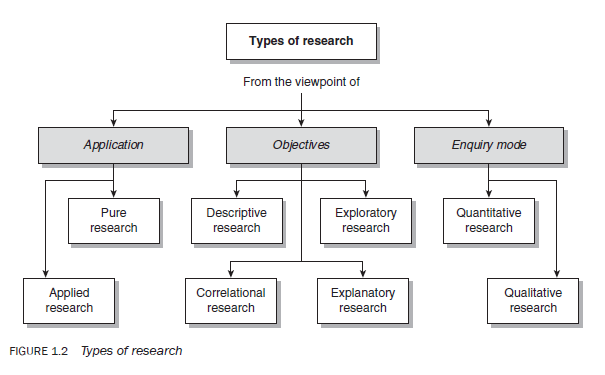the research process characteristics and requirements