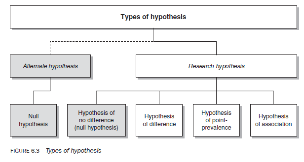 classification of research hypothesis