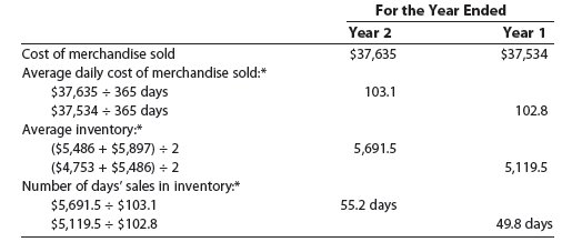 Financial Analysis And Interpretation Inventory Turnover And Number Of Days Sales In Inventory Hkt Consultant