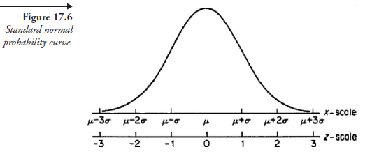 Standard Normal Curve – HKT Consultant