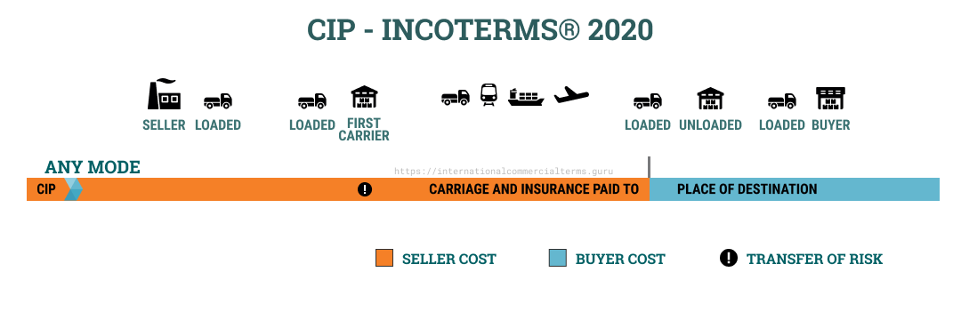 Cip Carriage And Insurance Paid To Incoterms 2020 Hkt Consultant 