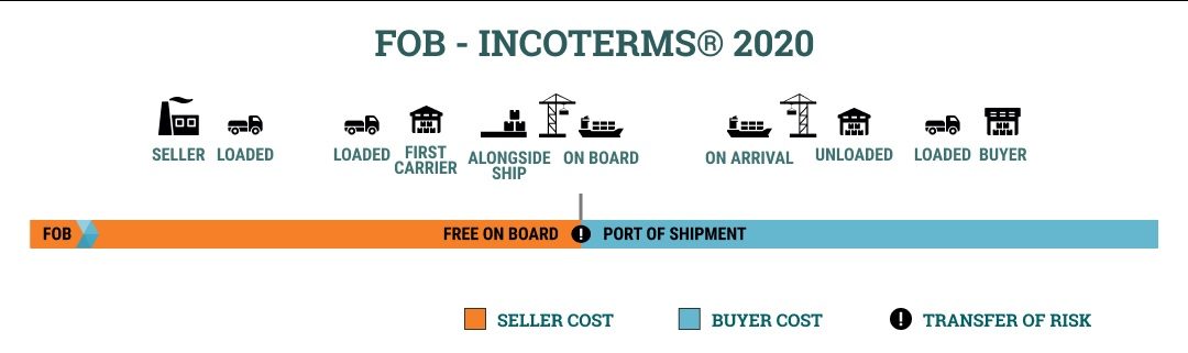 Fob Free On Board Incoterms 2020 Hkt Consultant 0109