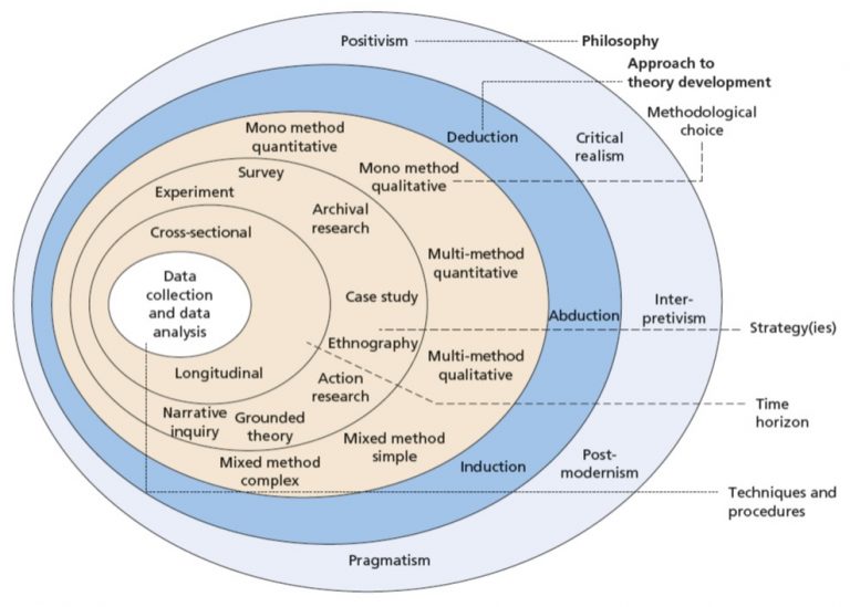 what is research philosophy in dissertation